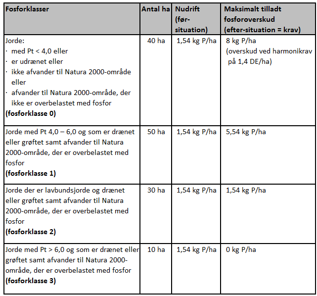 Tabel 1. Beregning af tilladt fosforoverskud i eksemplet med ønsket om en udvidelse af en slagtesvinebedrift ud fra udbringningsarealernes fordeling i fosforklasser.